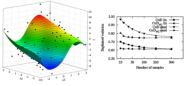 Subspace Plot and Convergence of the CoD Measures