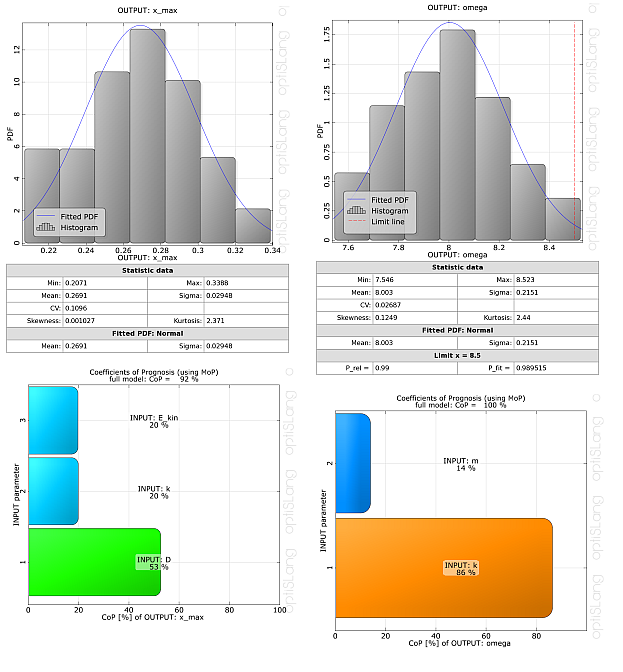 Statistical Properties of the Oscillator Responses and Input Sensitivities Obtained with Variance-Based Robustness Analysis