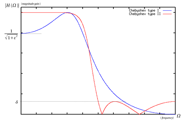 Comparison of the Magnitude Gain of Both Chebyshev Filters