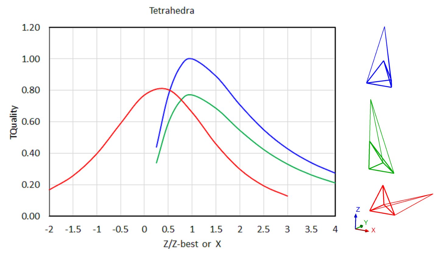 Values for a Tetrahedron Element vs Applied Deformation