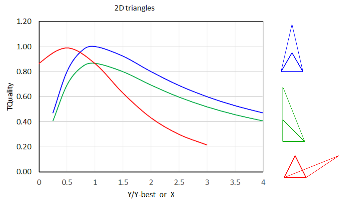 Values for a Triangle Element vs Applied Deformation