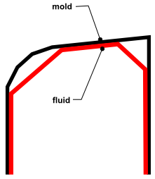 Contact Between Fluid and Mold