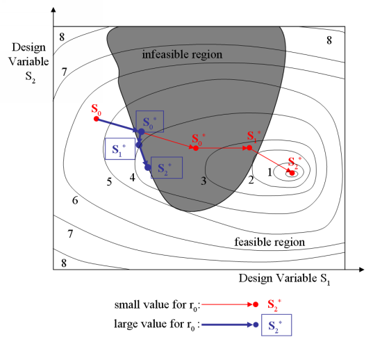 The Influence of the Initial Value of the Penalty Coefficient