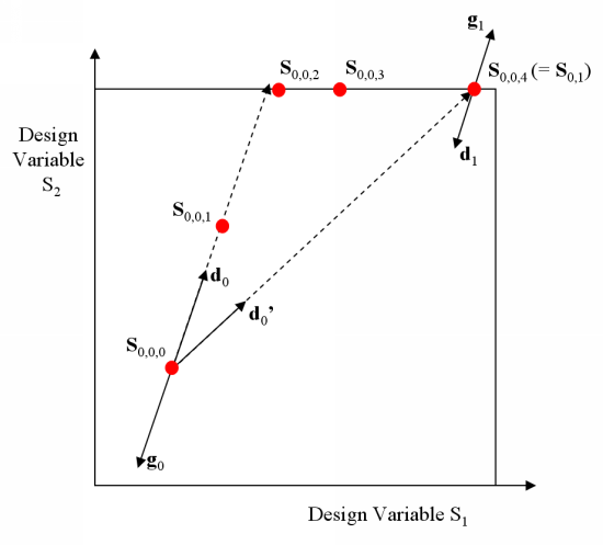 Resetting the Direction to the Opposite of the Gradient