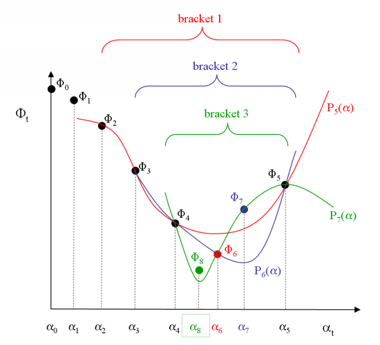 An Example of the LS Algorithm