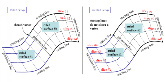 Adjacent Ruled Surfaces Connected at Generation Lines