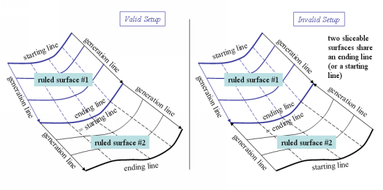 Adjacent Ruled Surfaces Connected at Ending / Starting Lines