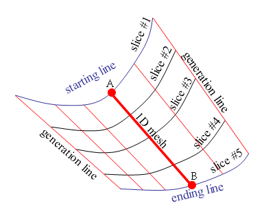 An Example of a Sliceable Ruled Surface