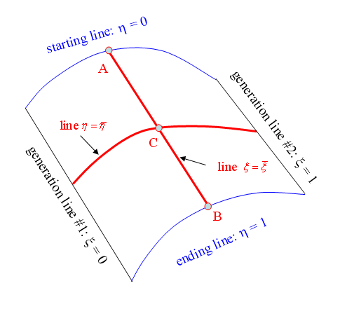 An Example of a Ruled Surface