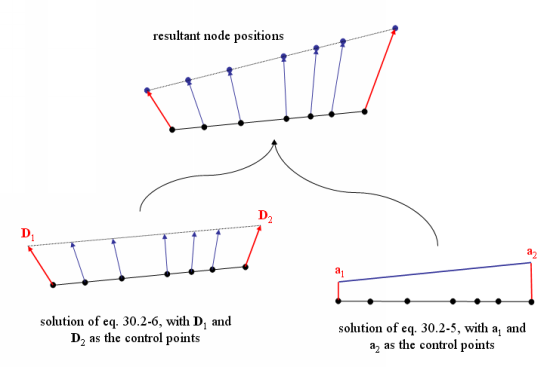 The Motion of Nodes due to the Line Deformation Method