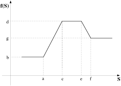 Double Ramp Function