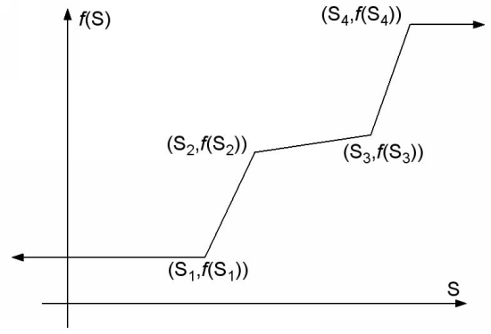 Multi-ramp Function Defined with Four Pairs of Data