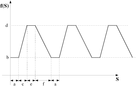 Trapezoidal Wave Function