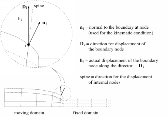 Definition of Displacement, Spine, and Normal Directions