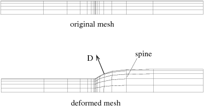 The Method of Spines