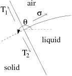 Static Contact Angle