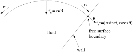 Surface Tension and Traction at the Extremities of a Free Surface