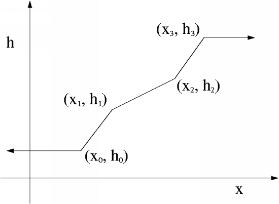 Example of a Multi-Ramp Function