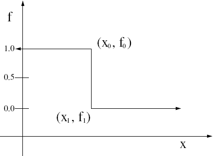 A Multi-Ramp Function for the Initial Fluid Fraction