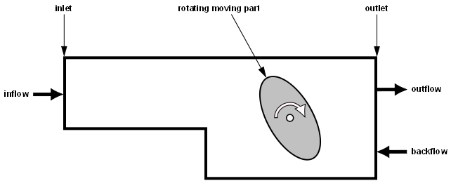 An Outlet with Backflow