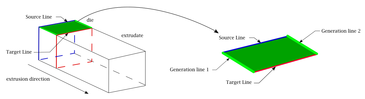 Illustration of Source, Target, and Generation Lines