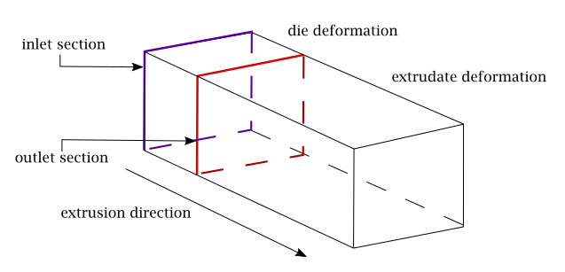 Example of Inlet and Outlet Sections Perpendicular to Extrusion Direction