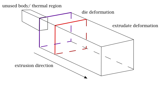 Example of an Unused Body in Contact with Die Deformation