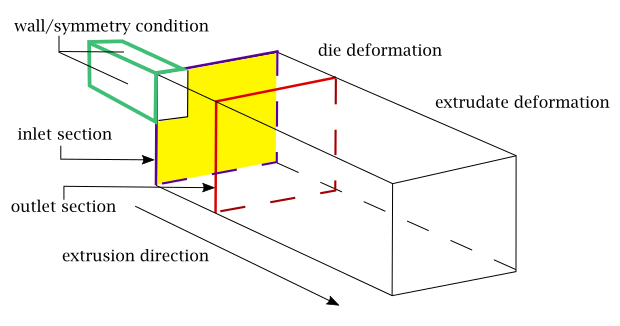 Example of a Wall or Symmetry Boundary in Contact with Inlet Section