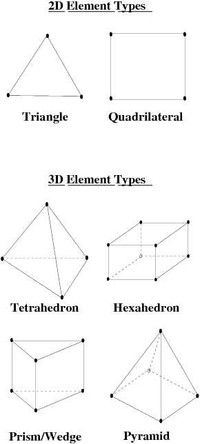 Element Types