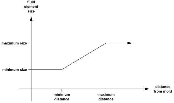 Multi-Ramp Function for Fluid Element Size