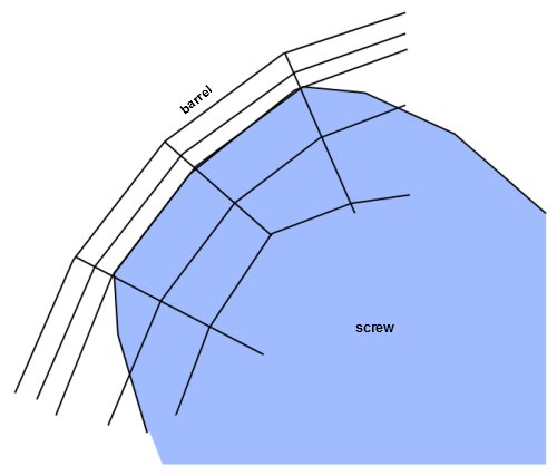 Elements Between a Screw and its Barrel