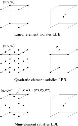 Implementation of the Mini-Element