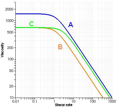 Typical Viscosity Curve