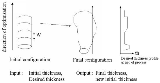 Optimization Process for Calculating the Thickness