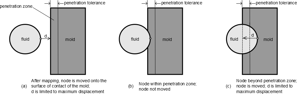 Penetration Tolerance