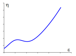 Typical Viscosity Curve Exhibiting Strain Hardening