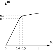 ω as a Function of S