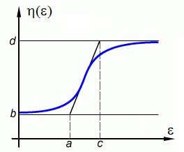 Typical Viscosity Curve Described with the Smooth Ramp