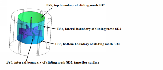 Stirring Tank: Boundaries of the Sliding Mesh