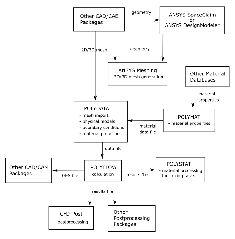 Basic Program Structure