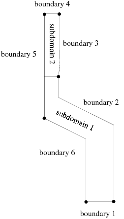 Subdomains and Boundary Sets for the Sample Problem