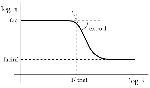 Bird-Carreau Law for Viscosity