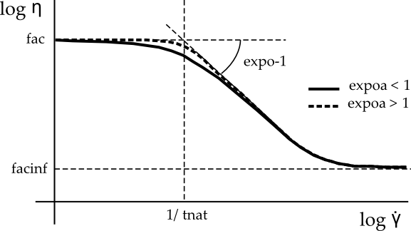 Carreau-Yasuda Law for Viscosity