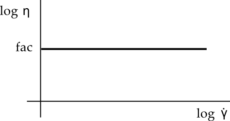 Constant (Shear-Rate-Independent) Viscosity