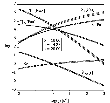 Effect of α (or n) on the PSM Damping Function for Extensional Flow (β=0)