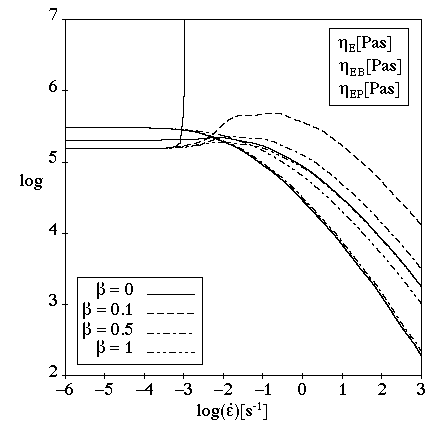 Effect of β on the PSM Damping Function for Steady Extensional Flow (α=14.38)