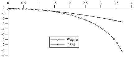 Comparison of Damping Functions for Oscillatory Shear Flow