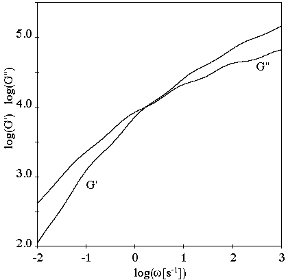 Storage and Loss Moduli for Oscillatory Shear Flow