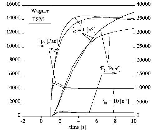 Comparison of Damping Functions for Transient Shear Flow (β=0)