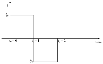 Transient Shear Rate Function